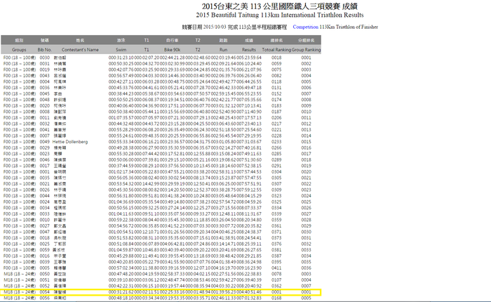 [賀!!]運動器材科技研究所陳智偵同學獲2015 台東之美 113 公里國際鐵人三項競賽榮獲分組第一名圖片